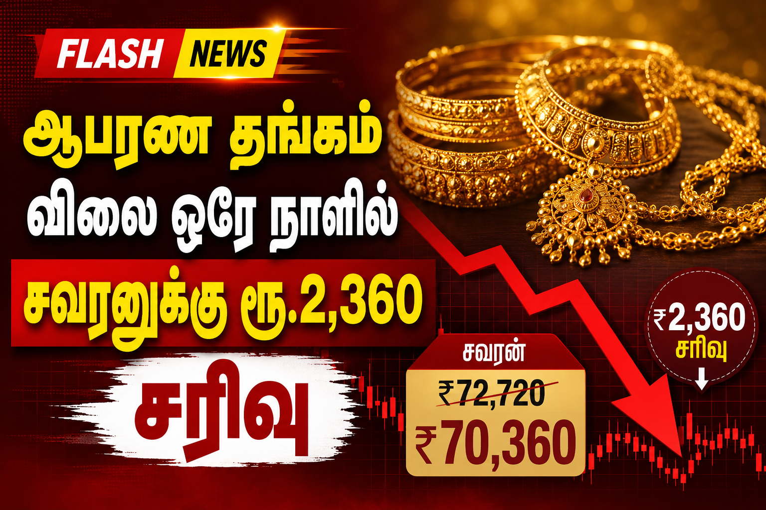 ஆபரண தங்கம் விலை ஒரே நாளில் சவரனுக்கு ரூ.2,360 சரிவு